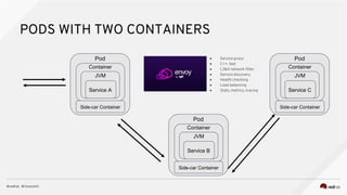 PODS WITH TWO CONTAINERS
Pod
Container
JVM
Service A
Side-car Container
Pod
Container
JVM
Service B
Side-car Container
Pod
Container
JVM
Service C
Side-car Container
● Service proxy
● C++. fast
● L3&4 network filter
● Service discovery
● Health checking
● Load balancing
● Stats, metrics, tracing
 