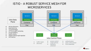 Istio Control Plane
ISTIO - A ROBUST SERVICE MESH FOR
MICROSERVICES
Istio Pilot Istio Mixer Istio Auth
Pod
Container
Service A
Envoy Proxy
Pod
Container
Service A
Envoy Proxy
Pod
Container
Service A
Envoy ProxyIstio Data
Plane
● service discovery
● load balancing
● TLS termination
● HTTP/2 & gRPC proxying,
● circuit breakers,
● health checks,
● staged rollouts fault injection
● rich metrics.
● access control
● usage policies
● telemetry
collection
● traffic mgmt
● discovery
● authentication
● policy enforcement
● Id & credentials
 