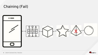 INSERT DESIGNATOR, IF NEEDED9
Chaining (Fail)
X
 