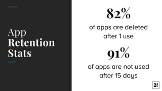 APP	RETENTIONAPP	RETENTION
82%
of apps are deleted
after 1 useApp
Retention
Stats 91%
of apps are not used
after 15 days
 