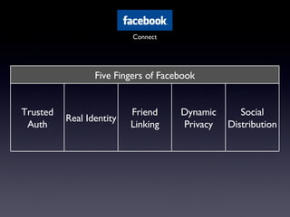 Connect Five Fingers of Facebook Trusted Auth Real Identity Friend Linking Dynamic Privacy Social Distribution 