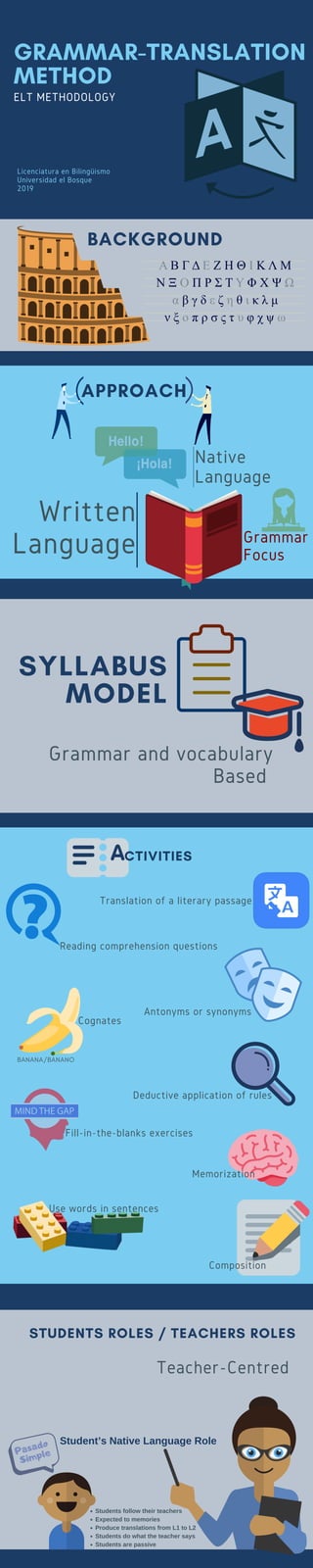GRAMMAR-TRANSLATION
METHOD
ELT METHODOLOGY
APPROACH
Grammar and vocabulary
Based
SYLLABUS
MODEL
Teacher-Centred
STUDENTS ROLES / TEACHERS ROLES
Pasado
Simple
Translation of a literary passage
CTIVITIES
Native
Language
Written
Language Grammar
Focus
Reading comprehension questions
Antonyms or synonyms
Cognates
Deductive application of rules
Fill-in-the-blanks exercises
BANANA/BANANO
Memorization
Use words in sentences
Composition
Students follow their teachers
Expected to memories
Produce translations from L1 to L2
Students do what the teacher says
Students are passive
Student’s Native Language Role
BACKGROUND
Licenciatura en Bilingüismo
Universidad el Bosque
2019
 