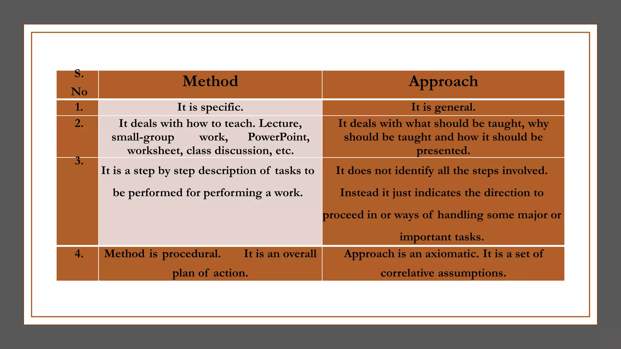 S.
No
Method Approach
1. It is specific. It is general.
2. It deals with how to teach. Lecture,
small-group work, PowerPoint,
worksheet, class discussion, etc.
It deals with what should be taught, why
should be taught and how it should be
presented.
3.
It is a step by step description of tasks to
be performed for performing a work.
It does not identify all the steps involved.
Instead it just indicates the direction to
proceed in or ways of handling some major or
important tasks.
4. Method is procedural. It is an overall
plan of action.
Approach is an axiomatic. It is a set of
correlative assumptions.
 