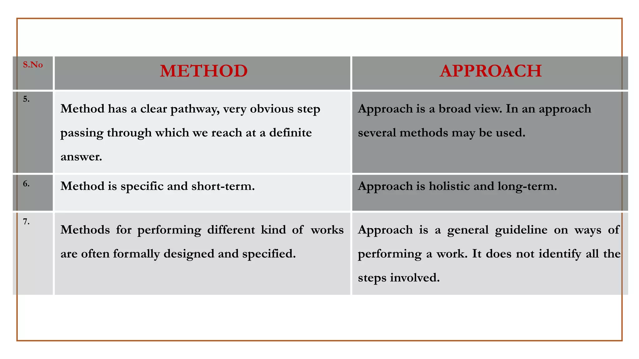 S.No
METHOD APPROACH
5.
Method has a clear pathway, very obvious step
passing through which we reach at a definite
answer.
Approach is a broad view. In an approach
several methods may be used.
6. Method is specific and short-term. Approach is holistic and long-term.
7.
Methods for performing different kind of works
are often formally designed and specified.
Approach is a general guideline on ways of
performing a work. It does not identify all the
steps involved.
 