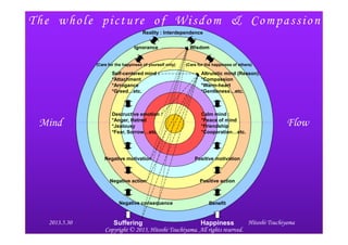The whole picture of Wisdom & Compassion
Mind Flow
Reality : Interdependence
Ignorance Wisdom
Self-centered mind :
*Attachment
*Arrogance
*Greed…etc.
Destructive emotion :
*Anger, Hatred
Altruistic mind (Reason):
*Compassion
*Warm-heart
*Gentleness…etc.
Calm mind :
*Peace of mind
(Care for the happiness of yourself only) (Care for the happiness of others)
Mind Flow*Anger, Hatred
*Jealousy
*Fear, Sorrow…etc.
*Peace of mind
*Friendship
*Cooperation…etc.
Positive actionNegative action
HappinessSuffering
Negative consequence Benefit
Positive motivationNegative motivation
Hitoshi Tsuchiyama2013.5.30
Copyright © 2013, Hitoshi Tsuchiyama. All rights reserved.
 