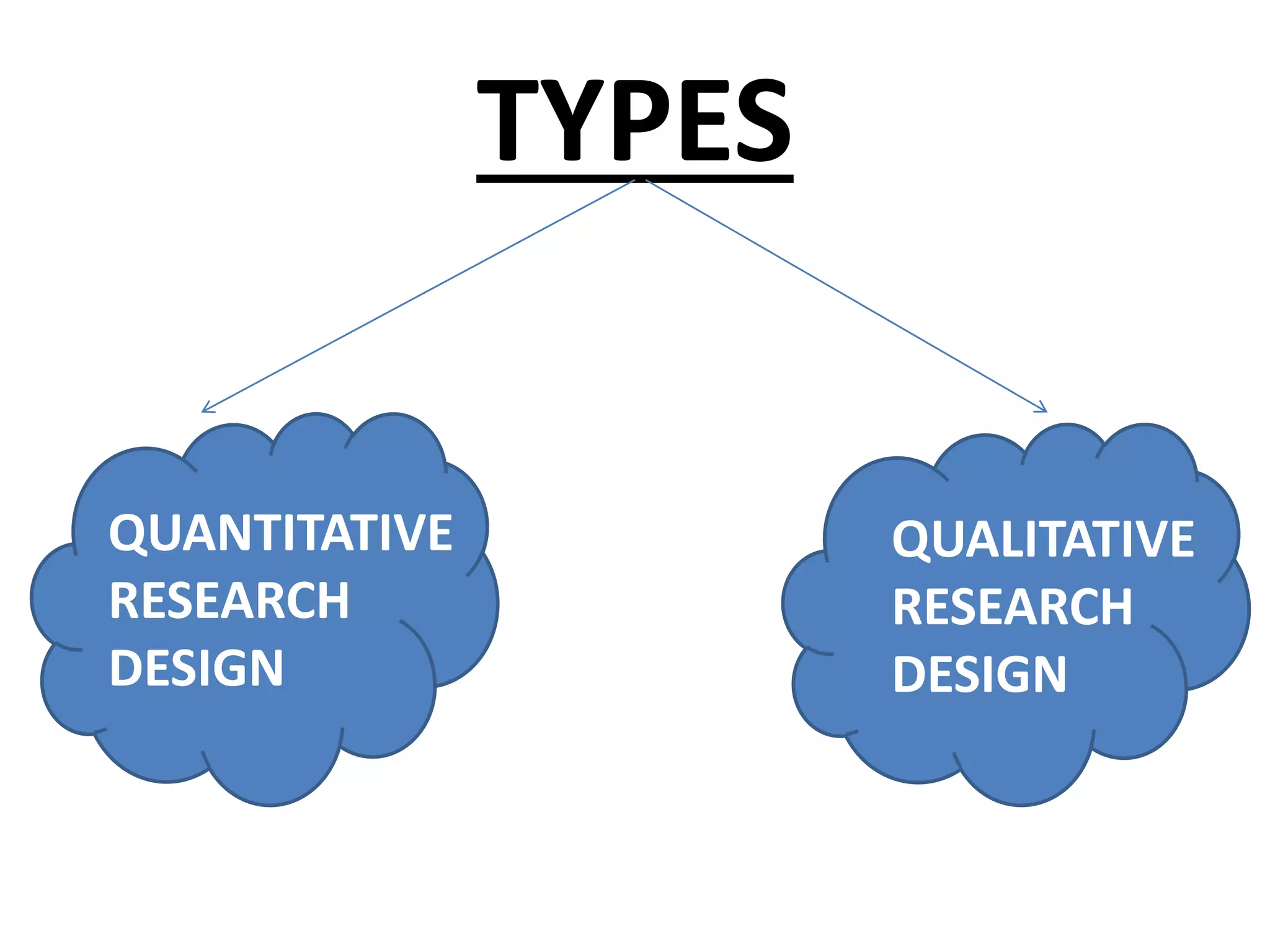 TYPES
QUANTITATIVE
RESEARCH
DESIGN
QUALITATIVE
RESEARCH
DESIGN
 