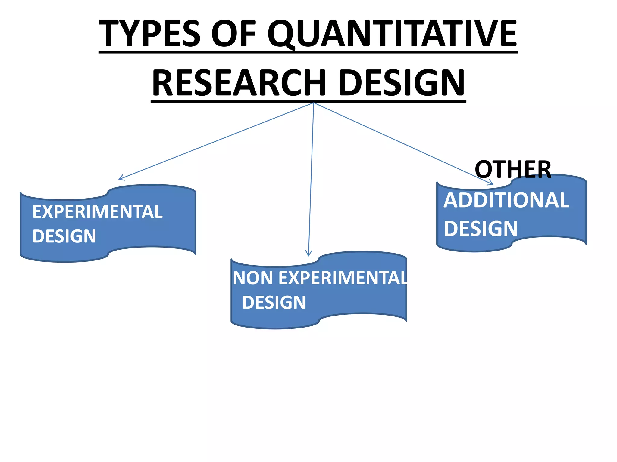 TYPES OF QUANTITATIVE
RESEARCH DESIGN
EXPERIMENTAL
DESIGN
NON EXPERIMENTAL
DESIGN
OTHER
ADDITIONAL
DESIGN
 