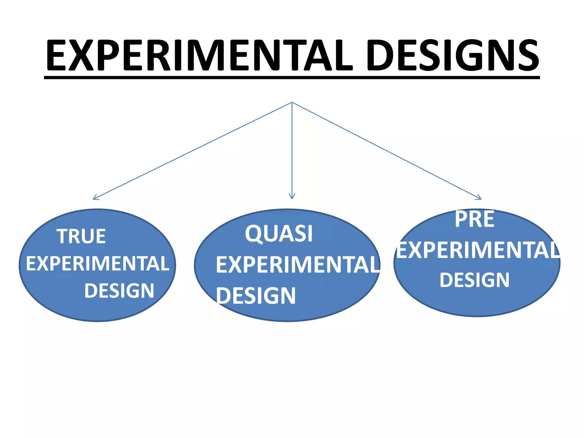 EXPERIMENTAL DESIGNS
TRUE
EXPERIMENTAL
DESIGN
QUASI
EXPERIMENTAL
DESIGN
PRE
EXPERIMENTAL
DESIGN
 
