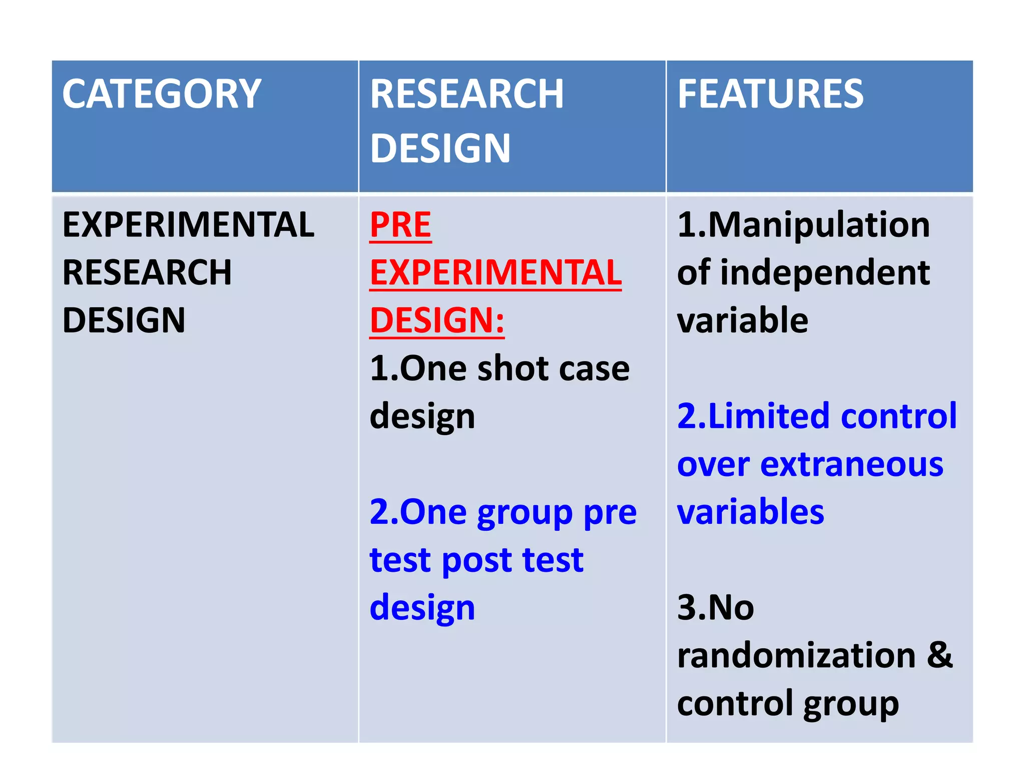 CATEGORY RESEARCH
DESIGN
FEATURES
EXPERIMENTAL
RESEARCH
DESIGN
PRE
EXPERIMENTAL
DESIGN:
1.One shot case
design
2.One group pre
test post test
design
1.Manipulation
of independent
variable
2.Limited control
over extraneous
variables
3.No
randomization &
control group
 