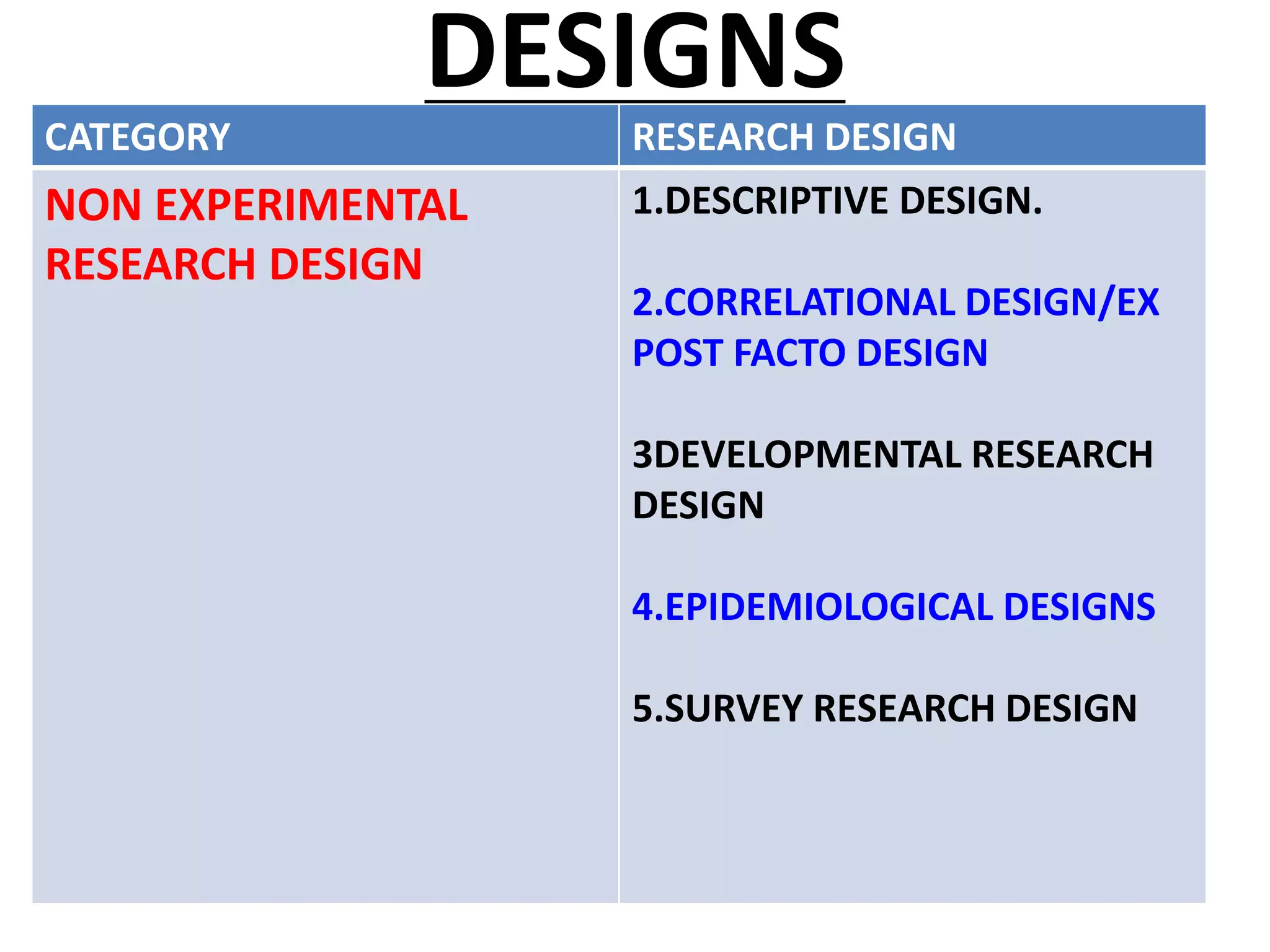 DESIGNS
CATEGORY RESEARCH DESIGN
NON EXPERIMENTAL
RESEARCH DESIGN
1.DESCRIPTIVE DESIGN.
2.CORRELATIONAL DESIGN/EX
POST FACTO DESIGN
3DEVELOPMENTAL RESEARCH
DESIGN
4.EPIDEMIOLOGICAL DESIGNS
5.SURVEY RESEARCH DESIGN
 