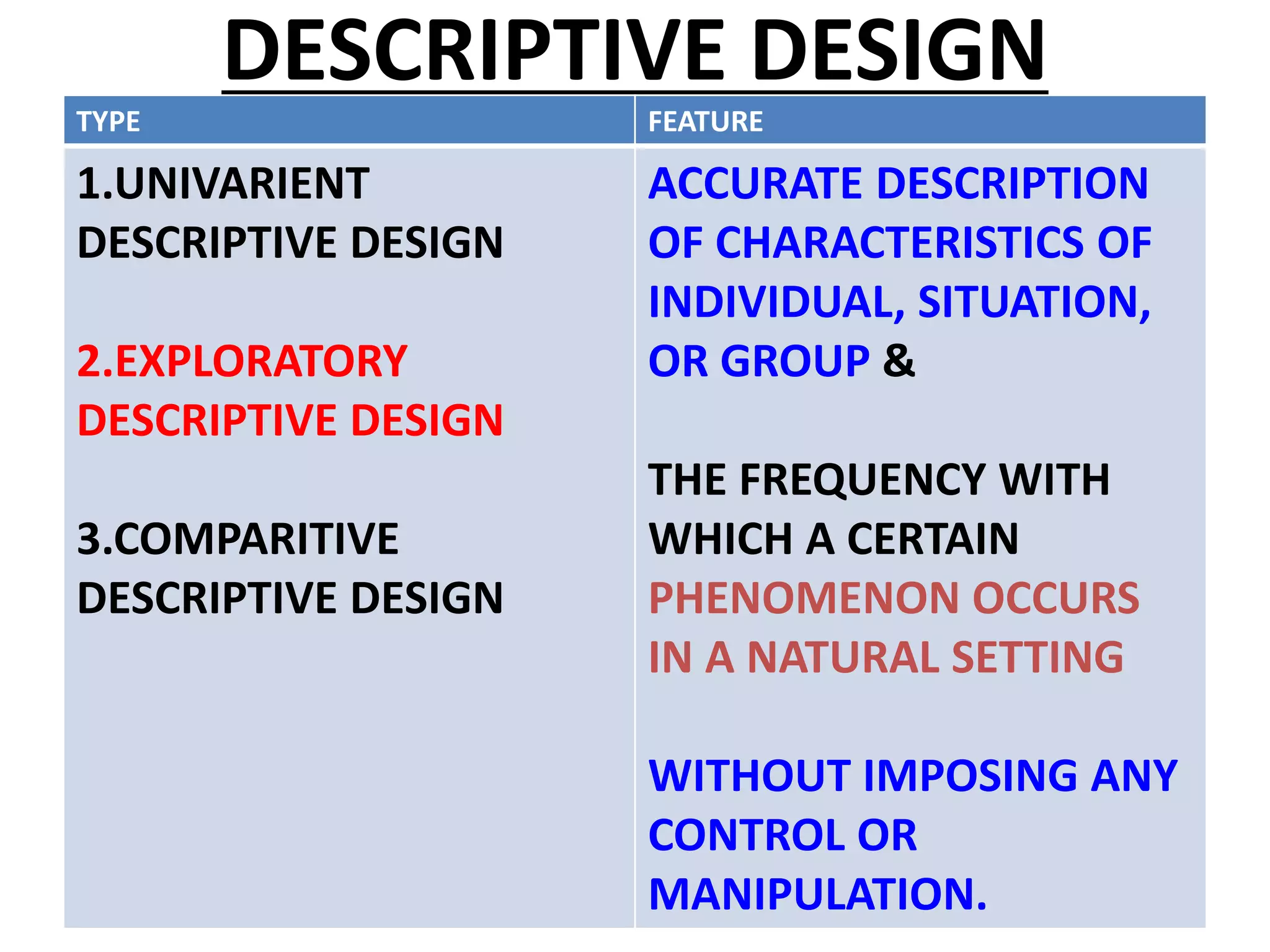 DESCRIPTIVE DESIGN
TYPE FEATURE
1.UNIVARIENT
DESCRIPTIVE DESIGN
2.EXPLORATORY
DESCRIPTIVE DESIGN
3.COMPARITIVE
DESCRIPTIVE DESIGN
ACCURATE DESCRIPTION
OF CHARACTERISTICS OF
INDIVIDUAL, SITUATION,
OR GROUP &
THE FREQUENCY WITH
WHICH A CERTAIN
PHENOMENON OCCURS
IN A NATURAL SETTING
WITHOUT IMPOSING ANY
CONTROL OR
MANIPULATION.
 