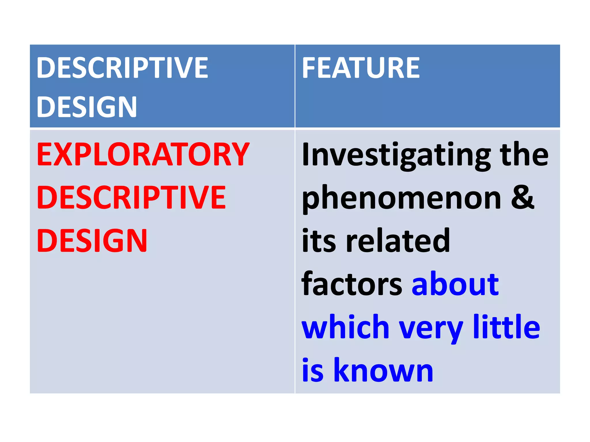 DESCRIPTIVE
DESIGN
FEATURE
EXPLORATORY
DESCRIPTIVE
DESIGN
Investigating the
phenomenon &
its related
factors about
which very little
is known
 