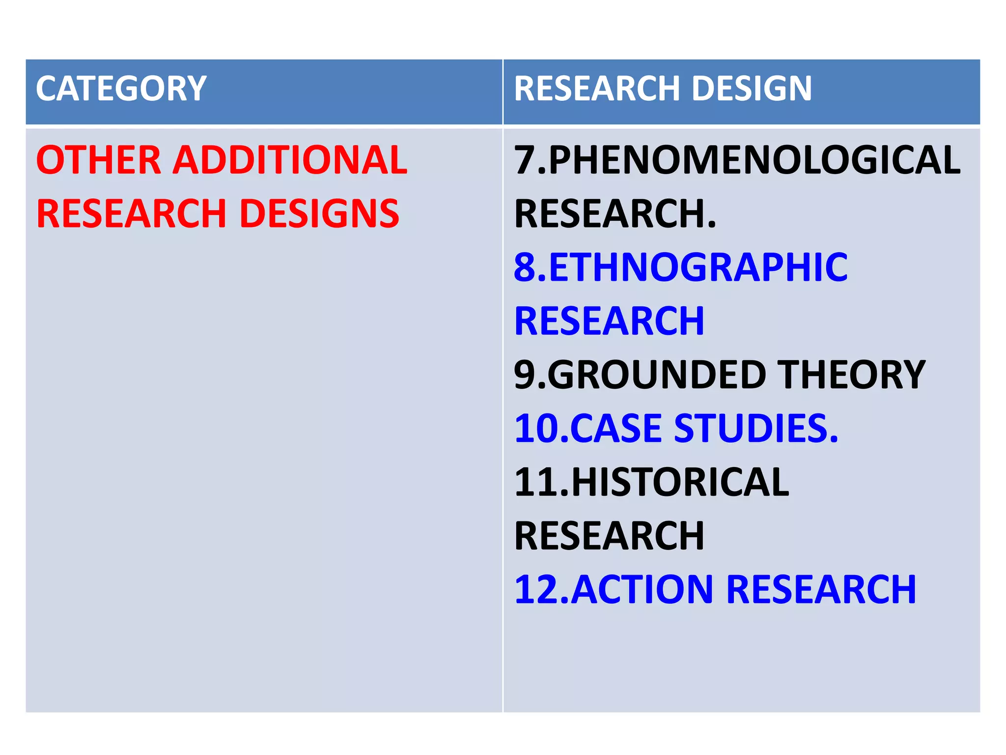 CATEGORY RESEARCH DESIGN
OTHER ADDITIONAL
RESEARCH DESIGNS
7.PHENOMENOLOGICAL
RESEARCH.
8.ETHNOGRAPHIC
RESEARCH
9.GROUNDED THEORY
10.CASE STUDIES.
11.HISTORICAL
RESEARCH
12.ACTION RESEARCH
 