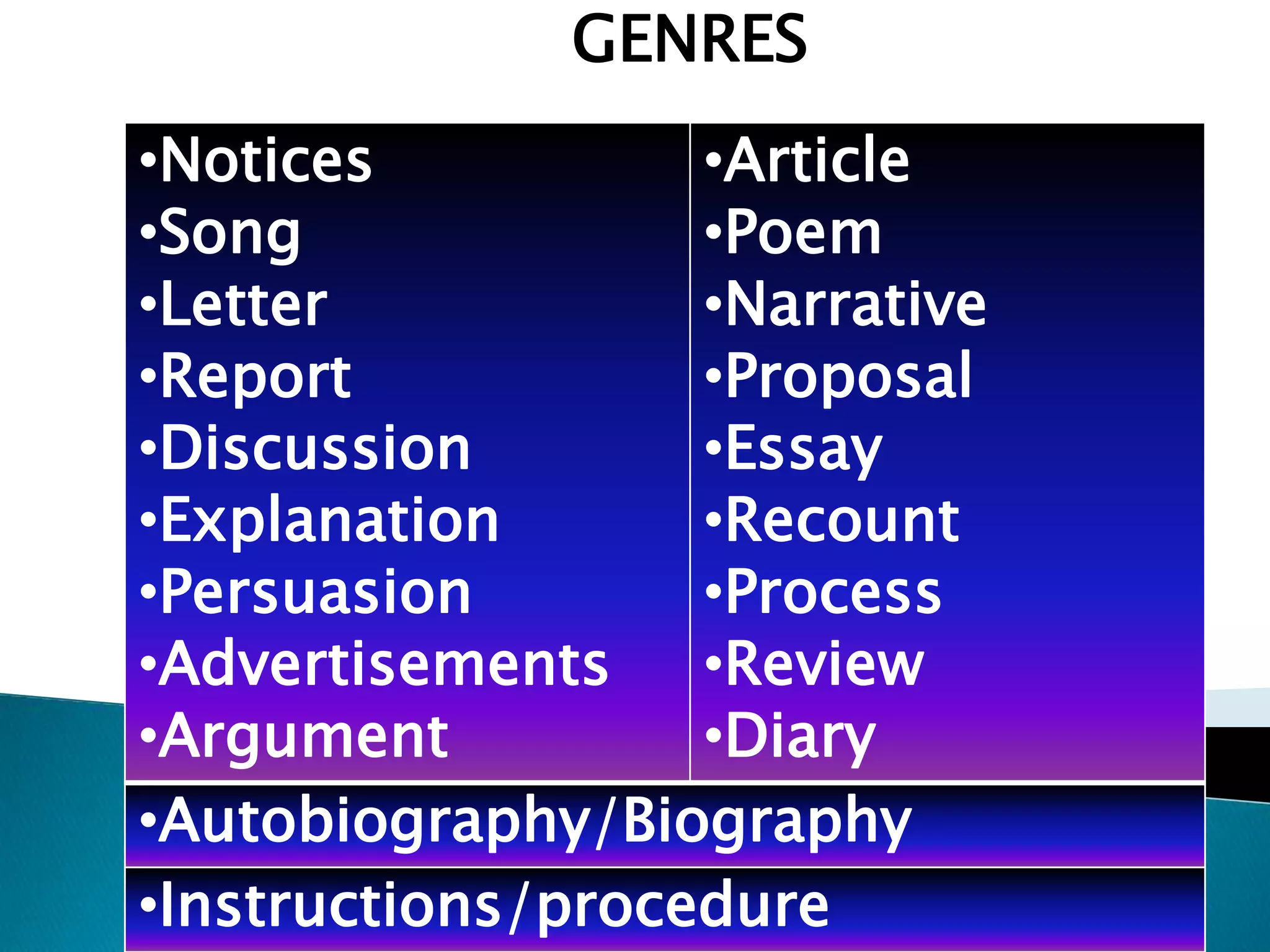 GENRES
•Notices           •Article
•Song              •Poem
•Letter            •Narrative
•Report            •Proposal
•Discussion        •Essay
•Explanation       •Recount
•Persuasion        •Process
•Advertisements    •Review
•Argument          •Diary
•Autobiography/Biography
•Instructions/procedure
 