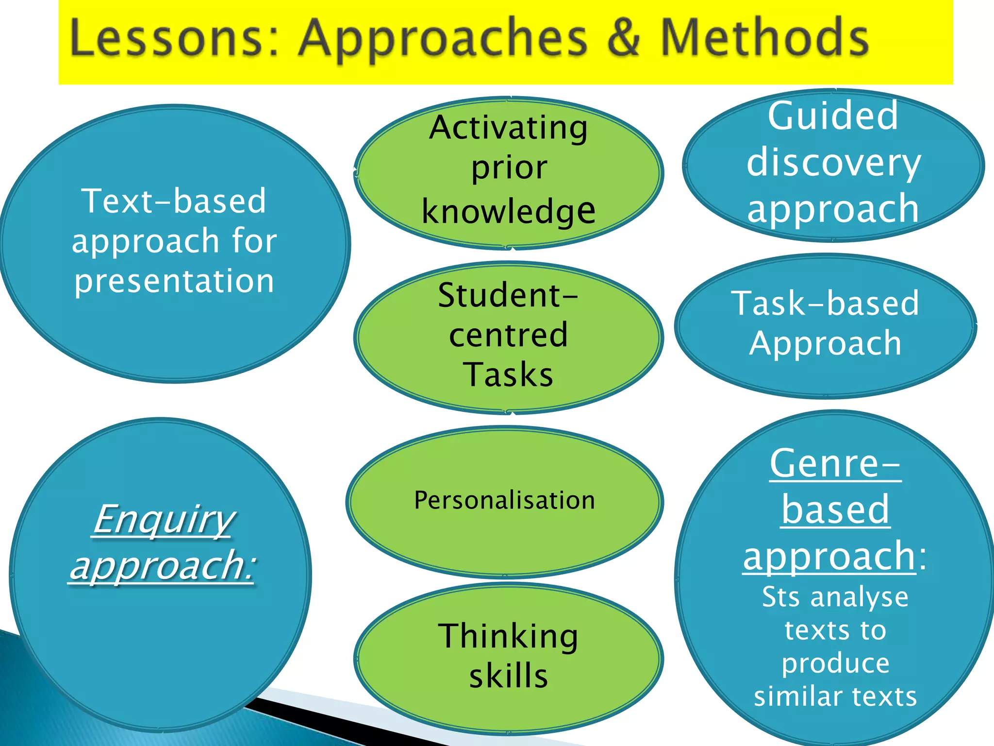 Activating         Guided
                 prior           discovery
 Text-based    knowledge         approach
approach for
presentation    Student-         Task-based
                 centred          Approach
                  Tasks

                                  Genre-
 Enquiry
               Personalisation
                                   based
approach:                        approach:
                                   Sts analyse
                Thinking             texts to
                                    produce
                 skills
                                  similar texts
 