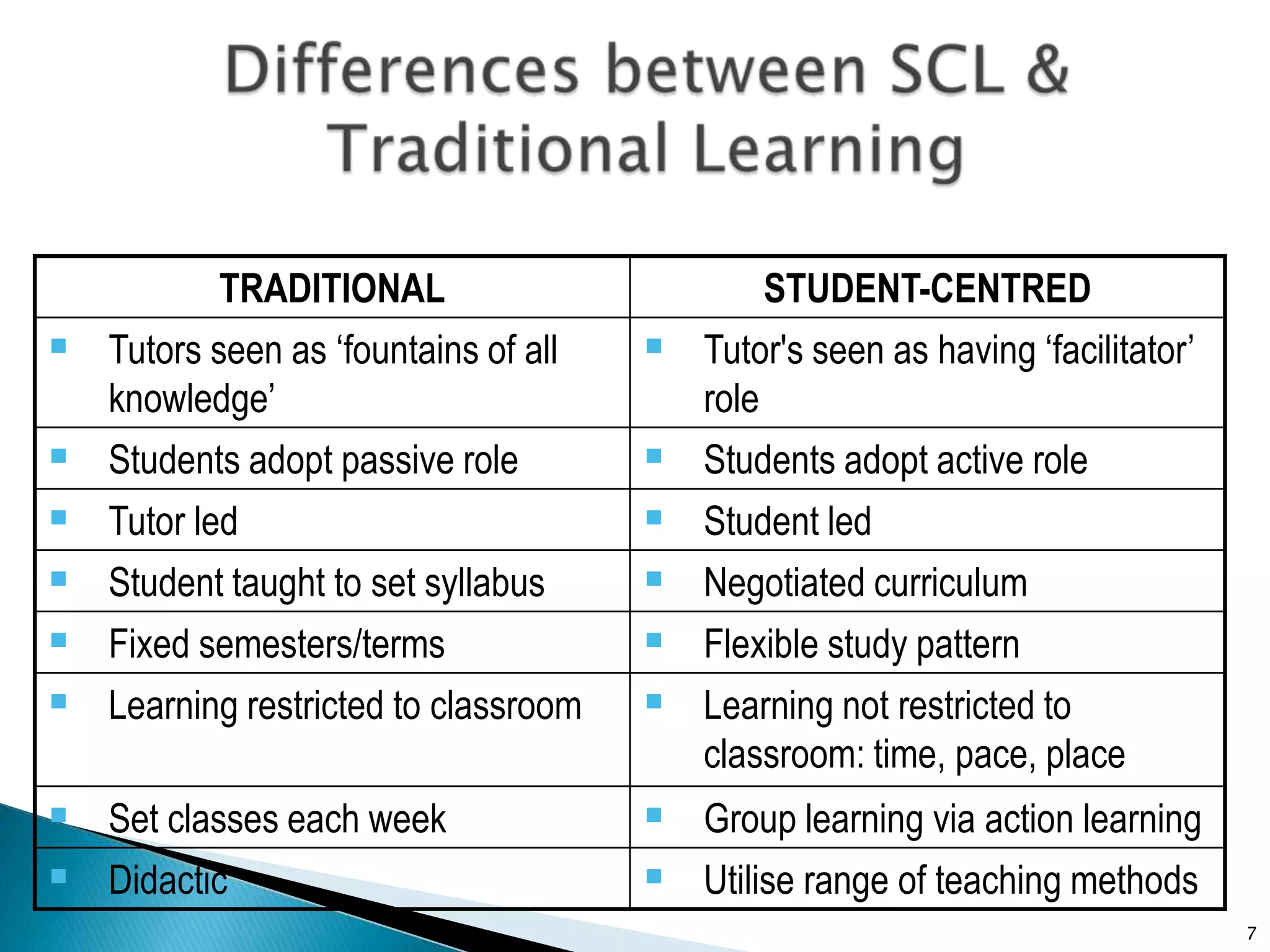 TRADITIONAL                            STUDENT-CENTRED
 Tutors seen as ‘fountains of all      Tutor's seen as having ‘facilitator’
    knowledge’                             role
   Students adopt passive role           Students adopt active role
   Tutor led                             Student led
   Student taught to set syllabus        Negotiated curriculum
   Fixed semesters/terms                 Flexible study pattern
   Learning restricted to classroom      Learning not restricted to
                                           classroom: time, pace, place
 Set classes each week                 Group learning via action learning
 Didactic                              Utilise range of teaching methods
                                                                                7
 