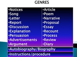 GENRES
•Notices           •Article
•Song              •Poem
•Letter            •Narrative
•Report            •Proposal
•Discussion        •Essay
•Explanation       •Recount
•Persuasion        •Process
•Advertisements    •Review
•Argument          •Diary
•Autobiography/Biography
•Instructions/procedure
 