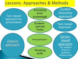Activating         Guided
                 prior           discovery
 Text-based    knowledge         approach
approach for
presentation    Student-         Task-based
                 centred          Approach
                  Tasks

                                  Genre-
 Enquiry
               Personalisation
                                   based
approach:                        approach:
                                   Sts analyse
                Thinking             texts to
                                    produce
                 skills
                                  similar texts
 