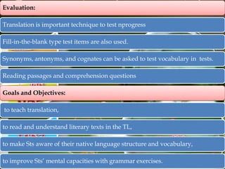 Evaluation:
Translation is important technique to test nprogress
Fill-in-the-blank type test items are also used.
Synonyms, antonyms, and cognates can be asked to test vocabulary in tests.
Reading passages and comprehension questions
Goals and Objectives:
to teach translation,
to read and understand literary texts in the TL,
to make Sts aware of their native language structure and vocabulary,
to improve Sts’ mental capacities with grammar exercises.

 