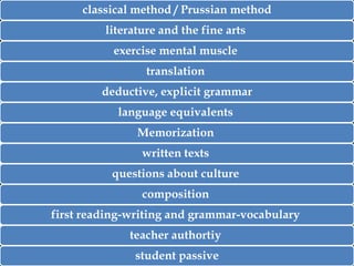 classical method / Prussian method
literature and the fine arts
exercise mental muscle

translation
deductive, explicit grammar
language equivalents
Memorization
written texts
questions about culture
composition
first reading-writing and grammar-vocabulary
teacher authortiy

student passive

 