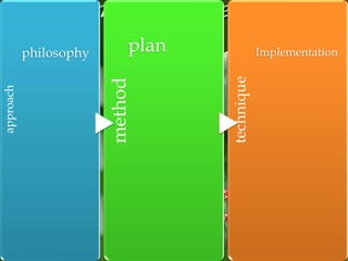 plan

Implementation

technique

method

approach

philosophy

 