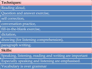 Techniques:
Reading aloud,
Question and answer exercise,
self correction,
conversation practice,
fill-in-the-blank exercise,
dictation,
drawing (for listening comprehension),
paragraph writing.
Skills:
Speaking, listening, reading and writing are important
Especially speaking and listening are emphasised.
Vocabulary is over grammar

 