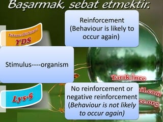 Reinforcement
(Behaviour is likely to
occur again)

Stimulus----organism

No reinforcement or
negative reinforcement
(Behaviour is not likely
to occur again)

 