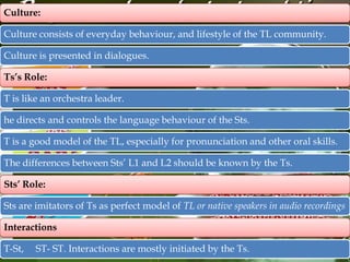 Culture:
Culture consists of everyday behaviour, and lifestyle of the TL community.
Culture is presented in dialogues.
Ts’s Role:
T is like an orchestra leader.
he directs and controls the language behaviour of the Sts.
T is a good model of the TL, especially for pronunciation and other oral skills.

The differences between Sts’ L1 and L2 should be known by the Ts.
Sts’ Role:
Sts are imitators of Ts as perfect model of TL or native speakers in audio recordings
Interactions
T-St,

ST- ST. Interactions are mostly initiated by the Ts.

 