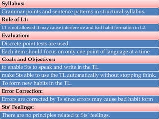 Syllabus:
Grammar points and sentence patterns in structural syllabus.
Role of L1:
L1 is not allowed It may cause interference and bad habit formation in L2.

Evaluation:

Discrete-point tests are used.
Each item should focus on only one point of language at a time
Goals and Objectives:
to enable Sts to speak and write in the TL.
make Sts able to use the TL automatically without stopping think.
To form new habits in the TL.
Error Correction:
Errors are corrected by Ts since errors may cause bad habit form
Sts’ Feelings:
There are no principles related to Sts’ feelings.

 