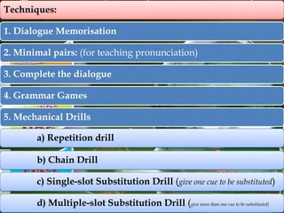 Techniques:
1. Dialogue Memorisation

2. Minimal pairs: (for teaching pronunciation)
3. Complete the dialogue
4. Grammar Games
5. Mechanical Drills
a) Repetition drill
b) Chain Drill

c) Single-slot Substitution Drill (give one cue to be substituted)
d) Multiple-slot Substitution Drill (give more than one cue to be substituted)

 