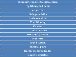 stimulus+response+reinforcement
repitition good habit
error-free
dialogues,drills

teacher-centred
Conditioning
Context
pattern practice
structural patterns
over learn
sound system
minimal pairs

teacher orchestra leader
students imitators

 