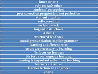 inner cirteria
rely on each other
students' perception
peer correction progression, not perfection
student attention
self-correction
no homework
linguistic structures
4 skills
structured feedback
sound,pronunciation,implicit grammar
learning at different rates
errors are necessary to learning
Ts focus on learners
Sts focus on language learning
learning is important rather than teaching
learners are active
Teacher technican / engineer
charts

 