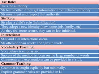 Tss' Role:
Ts is the authority.
Sts learn better if they get information from reliable authority.
Sts must trust and respect that authority.
Sts' Role:
Sts play a child's role (infantilization).
They adopt a new identity (new name, job, family...etc)
As they feel more secure, they can be less inhibited.
Interactions:
St-st and T-st interactions occur.
Sts often do "pair work" and "group work".
Vocabulary Teaching:
Vocabulary is emphasised.
Success of the method is focus on the large number of words
Comments and explanations can be provided in st's L1.
Grammar Teaching:
Grammar is taught explicitly but minimally.
Explicit grammar rules are provided in L1.

 