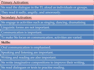 Primary Activation:
Sts read the dialogue in the TL aloud as individuals or groups.

They read it sadly, angrily, and amorously.
Secondary Activation:
Sts engage in activities such as singing, dancing, dramatising

Linguistic forms are not important.
Communication is important.
To make Sts focus on communication, activities are varied.
Skills:
Oral communication is emphasised.
Speaking and listening are important.
Writing and reading are also important.
Sts write imaginative compositions to improve their writing,
Sts read dialogues or texts to practise reading.

 