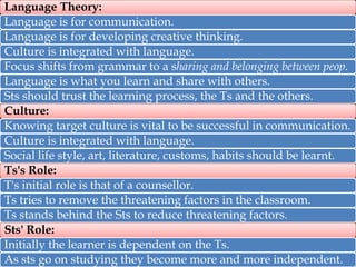 Language Theory:
Language is for communication.
Language is for developing creative thinking.
Culture is integrated with language.
Focus shifts from grammar to a sharing and belonging between peop.
Language is what you learn and share with others.
Sts should trust the learning process, the Ts and the others.
Culture:
Knowing target culture is vital to be successful in communication.
Culture is integrated with language.
Social life style, art, literature, customs, habits should be learnt.
Ts's Role:
T's initial role is that of a counsellor.
Ts tries to remove the threatening factors in the classroom.
Ts stands behind the Sts to reduce threatening factors.
Sts' Role:
Initially the learner is dependent on the Ts.
As sts go on studying they become more and more independent.

 