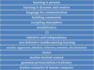 learning is persons
learning is dynamic and creative

language for communication
building community
accepting atmosphere

nondefensive
L1
initiative and independence

non-defensive nonthreatening learning
security,-aggression,-attention,-reflection,-retention, discrimination

choice
teacher-student centred
grammar,pronunciation,vocabulary
teacher counselor & human computer

 