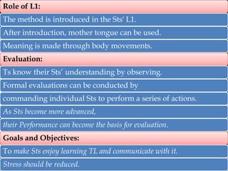Role of L1:
The method is introduced in the Sts' L1.
After introduction, mother tongue can be used.
Meaning is made through body movements.
Evaluation:
Ts know their Sts’ understanding by observing.
Formal evaluations can be conducted by

commanding individual Sts to perform a series of actions.
As Sts become more advanced,
their Performance can become the basis for evaluation.
Goals and Objectives:
To make Sts enjoy learning TL and communicate with it.

Stress should be reduced.

 