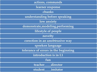 actions, commands

learner response
chunks
understanding before speaking
low anxiety
demonstrate,modeling,performing
lifestyle of people
novelty
corection in an unobtrusive way
spoeken language
tolerance of errors in the beginning
introduction is in L1
fun

teacher____director
student____imitator

 