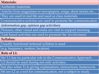 Materials:
Authentic materials.
Articles from magazines or newspapers, songs, short stories etc.,
They are used in real life and used as class materials.
Communicative activities are used to promote Sts' communication
(information gap, opinion gap activities)
Pictures, other visual and realia are vital to support meaning.
Task based activities are used to promote Sts' involvement
Syllabus:
Usually functional-notional syllabus is used
(e.g. frequency, motion, location)
Role of L1:
Sts' L1 has no particular role in the Communicative Approach.
L2 should be used during not only activities,
but also when Ts is giving explanations, instructions, homework.
Sts see L2 as a tool for communication, not a subject to study.

 