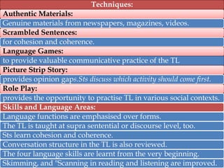 Techniques:

Authentic Materials:
Genuine materials from newspapers, magazines, videos.
Scrambled Sentences:
for cohesion and coherence.
Language Games:
to provide valuable communicative practice of the TL
Picture Strip Story:
provides opinion gaps.Sts discuss which activity should come first.
Role Play:
provides the opportunity to practise TL in various social contexts.
Skills and Language Areas:
Language functions are emphasised over forms.
The TL is taught at supra sentential or discourse level, too.
Sts learn cohesion and coherence.
Conversation structure in the TL is also reviewed.
The four language skills are learnt from the very beginning.
Skimming, and "Scanning in reading and listening are improved.

 