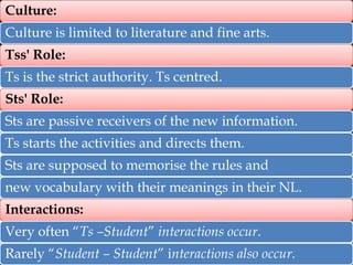 Culture:
Culture is limited to literature and fine arts.
Tss' Role:

Ts is the strict authority. Ts centred.
Sts' Role:

Sts are passive receivers of the new information.
Ts starts the activities and directs them.
Sts are supposed to memorise the rules and
new vocabulary with their meanings in their NL.
Interactions:
Very often “Ts –Student” interactions occur.
Rarely “Student – Student” interactions also occur.

 