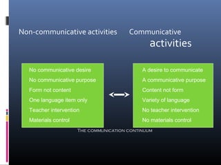 Non-communicative activities Communicative 
activities 
No communicative desire 
No communicative purpose 
Form not content 
One language item only 
Teacher intervention 
Materials control 
A desire to communicate 
A communicative purpose 
Content not form 
Variety of language 
No teacher intervention 
No materials control 
The communication continuum 
