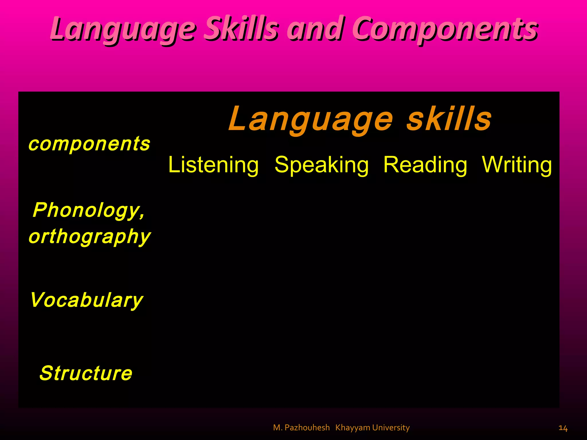 Language Skills and ComponentsLanguage Skills and Components
componentscomponents
Language skillsLanguage skills
ListeningListening SpeakingSpeaking ReadingReading WritingWriting
Phonology,Phonology,
orthographyorthography
VocabularyVocabulary
StructureStructure
14M. Pazhouhesh Khayyam University
 