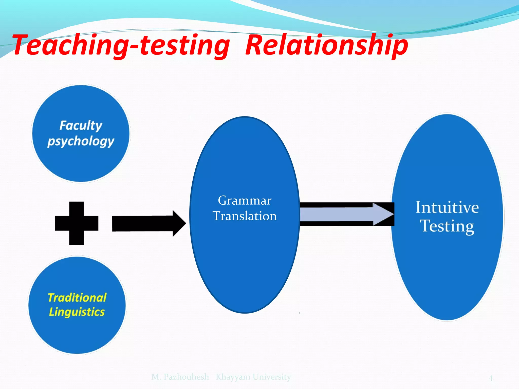 Teaching-testing Relationship
4M. Pazhouhesh Khayyam University
Grammar
Translation
 