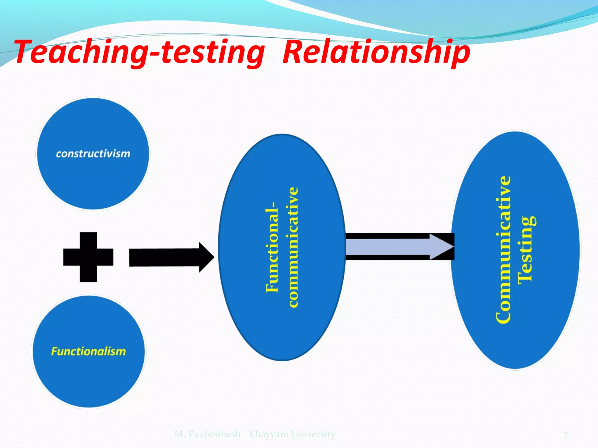 Teaching-testing Relationship
7M. Pazhouhesh Khayyam University
 