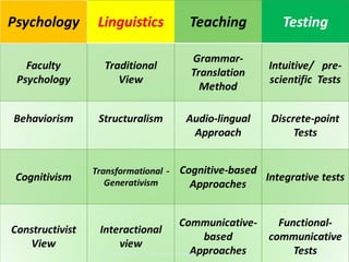 Communicative Language Testing Example Approaches to Language Testing | PPT