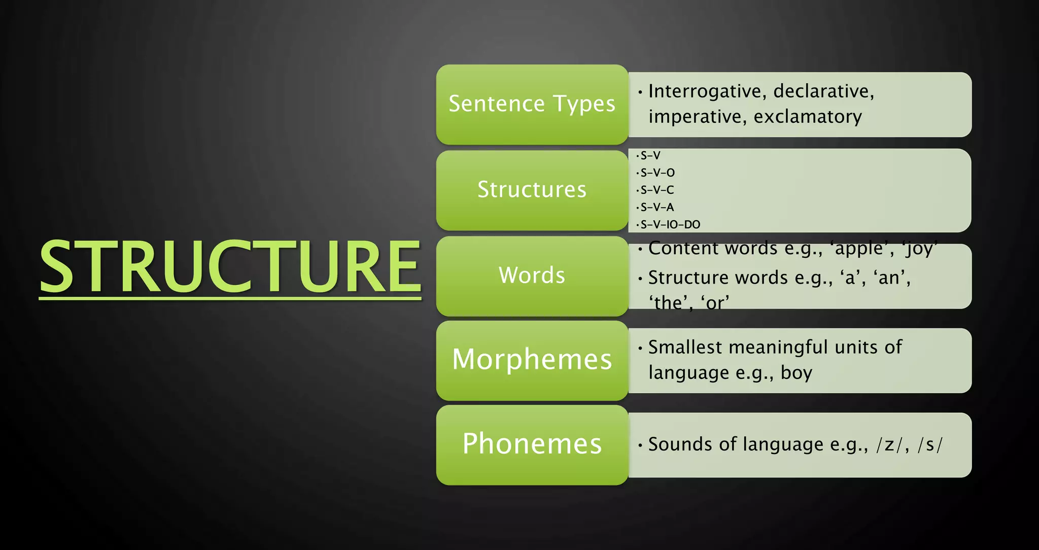 STRUCTURE
•Interrogative, declarative,
imperative, exclamatory
Sentence Types
•S-V
•S-V-O
•S-V-C
•S-V-A
•S-V-IO-DO
Structures
•Content words e.g., ‘apple’, ‘joy’
•Structure words e.g., ‘a’, ‘an’,
‘the’, ‘or’
Words
•Smallest meaningful units of
language e.g., boy
Morphemes
•Sounds of language e.g., /z/, /s/
Phonemes
 