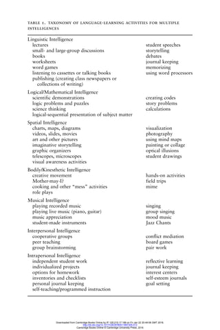table 1. taxonomy of language-learning activities for multiple
intelligences
Linguistic Intelligence
lectures student speeches
small- and large-group discussions storytelling
books debates
worksheets journal keeping
word games memorizing
listening to cassettes or talking books using word processors
publishing (creating class newspapers or
collections of writing)
Logical/Mathematical Intelligence
scientific demonstrations creating codes
logic problems and puzzles story problems
science thinking calculations
logical-sequential presentation of subject matter
Spatial Intelligence
charts, maps, diagrams visualization
videos, slides, movies photography
art and other pictures using mind maps
imaginative storytelling painting or collage
graphic organizers optical illusions
telescopes, microscopes student drawings
visual awareness activities
Bodily/Kinesthetic Intelligence
creative movement hands-on activities
Mother-may-I? field trips
cooking and other “mess” activities mime
role plays
Musical Intelligence
playing recorded music singing
playing live music (piano, guitar) group singing
music appreciation mood music
student-made instruments Jazz Chants
Interpersonal Intelligence
cooperative groups conflict mediation
peer teaching board games
group brainstorming pair work
Intrapersonal Intelligence
independent student work reflective learning
individualized projects journal keeping
options for homework interest centers
inventories and checklists self-esteem journals
personal journal keeping goal setting
self-teaching/programmed instruction
Downloaded from Cambridge Books Online by IP 129.215.17.188 on Fri Jan 22 20:49:08 GMT 2016.
http://dx.doi.org/10.1017/CBO9780511667305.013
Cambridge Books Online © Cambridge University Press, 2016
 