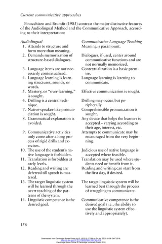 Current communicative approaches
156
Finocchiaro and Brumfit (1983) contrast the major distinctive features
of the Audiolingual Method and the Communicative Approach, accord-
ing to their interpretation:
Audiolingual Communicative Language Teaching
1. Attends to structure and
form more than meaning.
Meaning is paramount.
2. Demands memorization of
structure-based dialogues.
Dialogues, if used, center around
communicative functions and are
not normally memorized.
3. Language items are not nec-
essarily contextualized.
Contextualization is a basic prem-
ise.
4. Language learning is learn-
ing structures, sounds, or
words.
Language learning is learning to
communicate.
5. Mastery, or “over-learning,”
is sought.
Effective communication is sought.
6. Drilling is a central tech-
nique.
Drilling may occur, but pe-
ripherally.
7. Native-speaker-like pronun-
ciation is sought.
Comprehensible pronunciation is
sought.
8. Grammatical explanation is
avoided.
Any device that helps the learners is
accepted – varying according to
their age, interest, etc.
9. Communicative activities
only come after a long pro-
cess of rigid drills and ex-
ercises.
Attempts to communicate may be
encouraged from the very begin-
ning.
10. The use of the student’s na-
tive language is forbidden.
Judicious use of native language is
accepted where feasible.
11. Translation is forbidden at
early levels.
Translation may be used where stu-
dents need or benefit from it.
12. Reading and writing are
deferred till speech is mas-
tered.
Reading and writing can start from
the first day, if desired.
13. The target linguistic system
will be learned through the
overt teaching of the pat-
terns of the system.
The target linguistic system will be
learned best through the process
of struggling to communicate.
14. Linguistic competence is the
desired goal.
Communicative competence is the
desired goal (i.e., the ability to
use the linguistic system effec-
tively and appropriately).
Downloaded from Cambridge Books Online by IP 129.215.17.188 on Fri Jan 22 20:51:06 GMT 2016.
http://dx.doi.org/10.1017/CBO9780511667305.018
Cambridge Books Online © Cambridge University Press, 2016
 