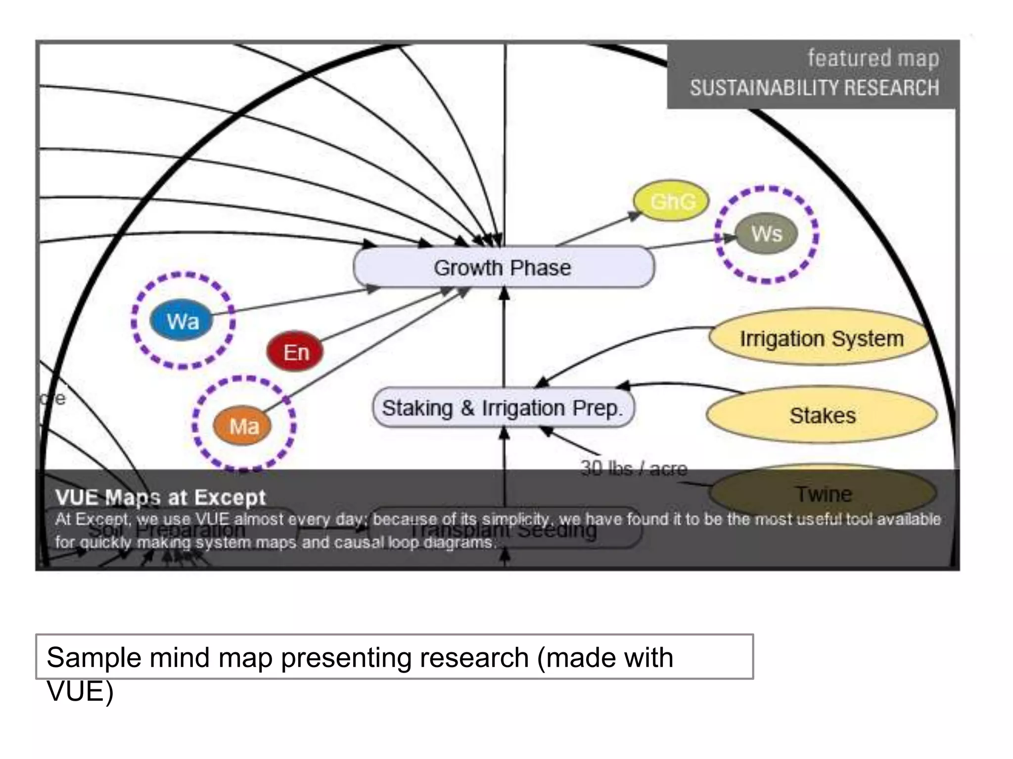 Sample mind map presenting research (made with
VUE)
 
